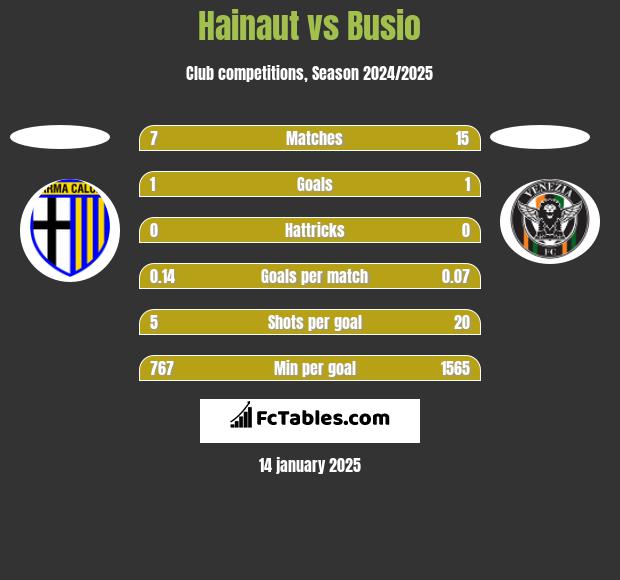 Hainaut vs Busio h2h player stats