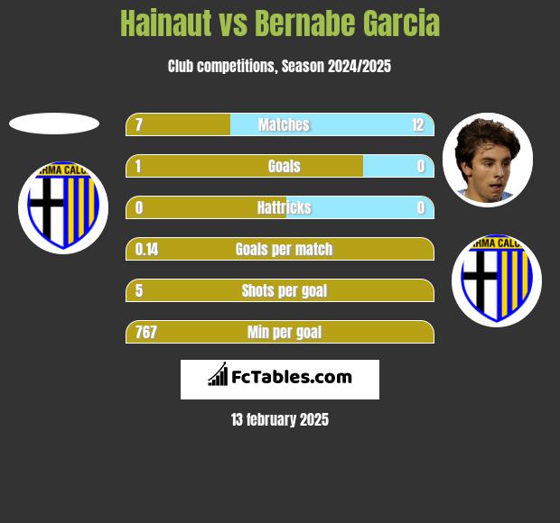 Hainaut vs Bernabe Garcia h2h player stats