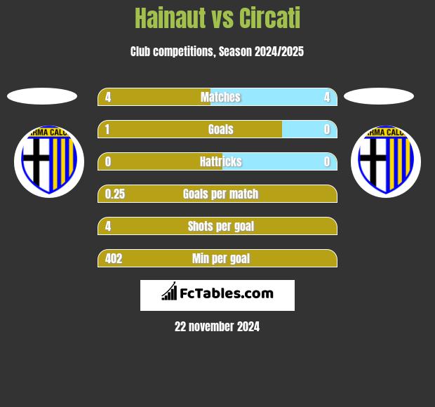 Hainaut vs Circati h2h player stats