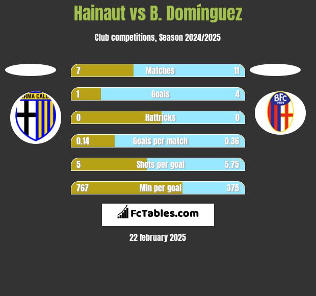 Hainaut vs B. Domínguez h2h player stats