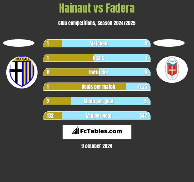 Hainaut vs Fadera h2h player stats