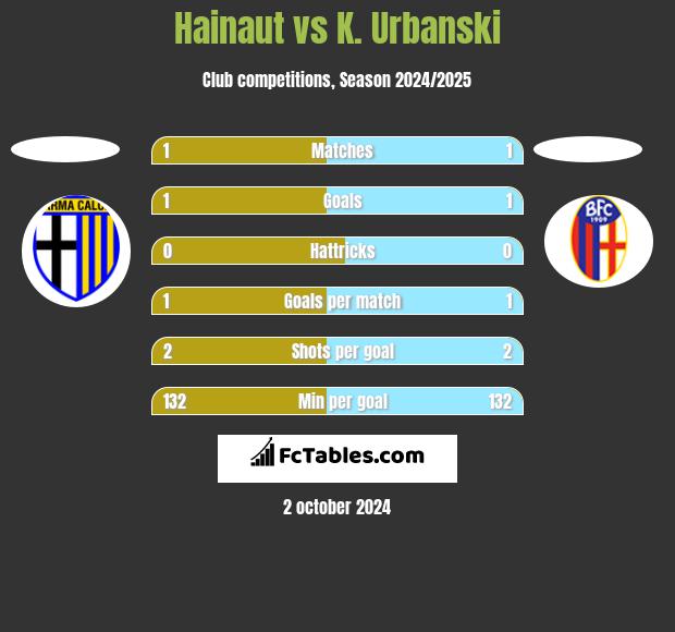 Hainaut vs K. Urbanski h2h player stats