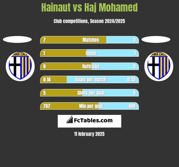 Hainaut vs Haj Mohamed h2h player stats