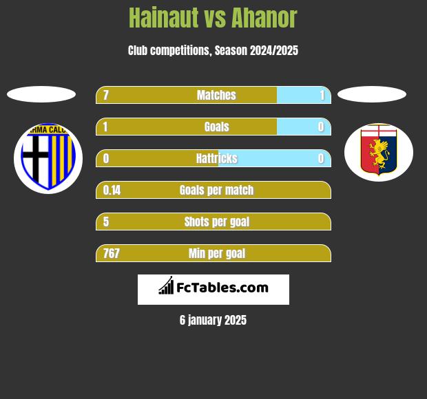 Hainaut vs Ahanor h2h player stats