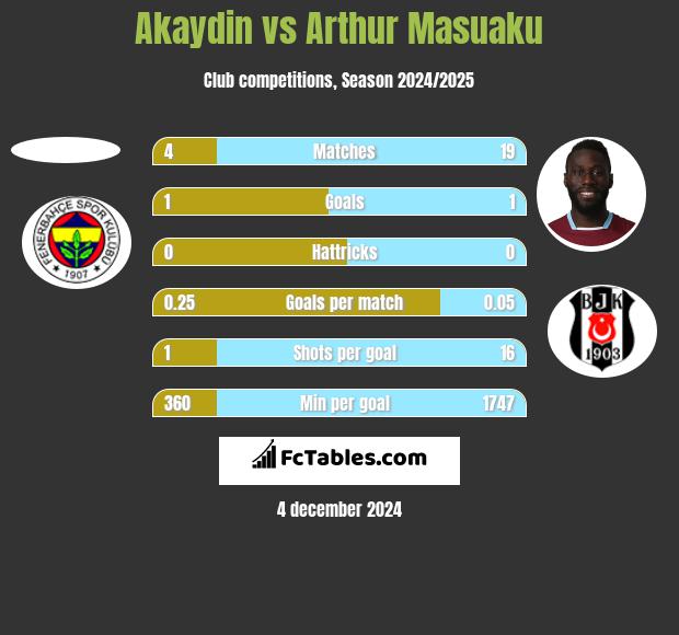 Akaydin vs Arthur Masuaku h2h player stats