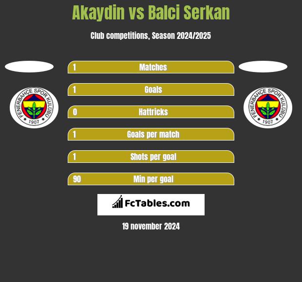 Akaydin vs Balci Serkan h2h player stats