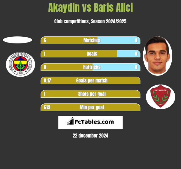 Akaydin vs Baris Alici h2h player stats