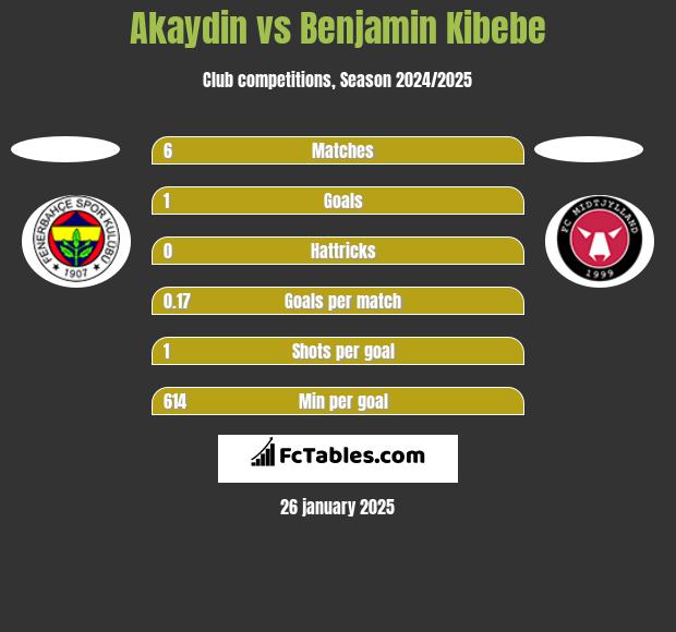 Akaydin vs Benjamin Kibebe h2h player stats