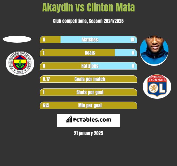 Akaydin vs Clinton Mata h2h player stats