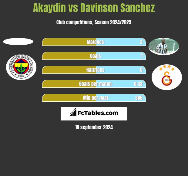 Akaydin vs Davinson Sanchez h2h player stats