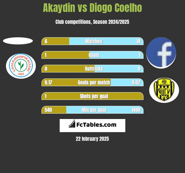 Akaydin vs Diogo Coelho h2h player stats