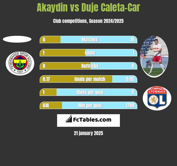 Akaydin vs Duje Caleta-Car h2h player stats