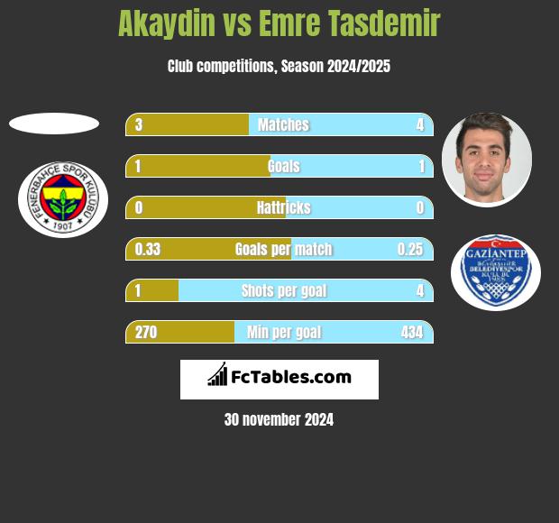 Akaydin vs Emre Tasdemir h2h player stats