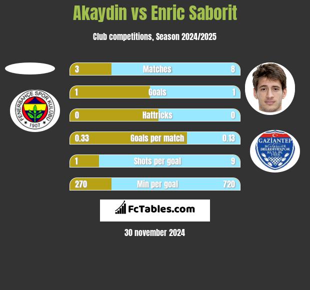 Akaydin vs Enric Saborit h2h player stats