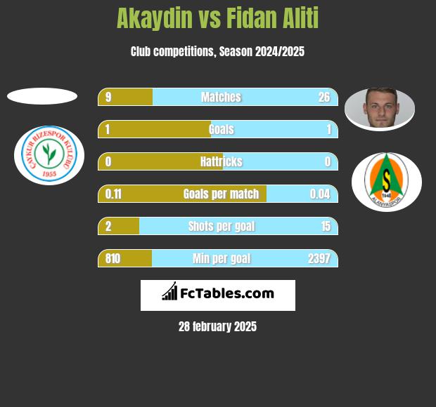 Akaydin vs Fidan Aliti h2h player stats