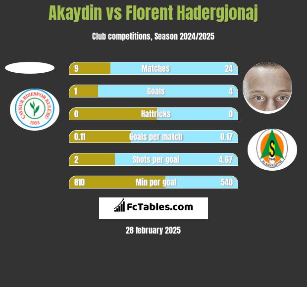 Akaydin vs Florent Hadergjonaj h2h player stats