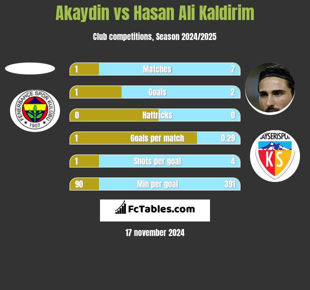 Akaydin vs Hasan Ali Kaldirim h2h player stats