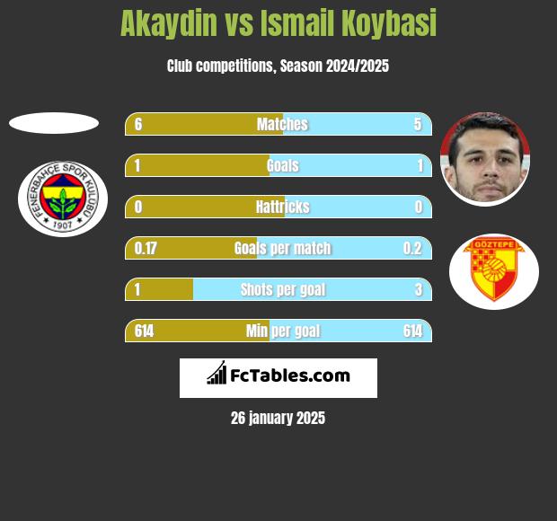 Akaydin vs Ismail Koybasi h2h player stats