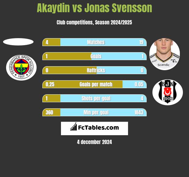 Akaydin vs Jonas Svensson h2h player stats