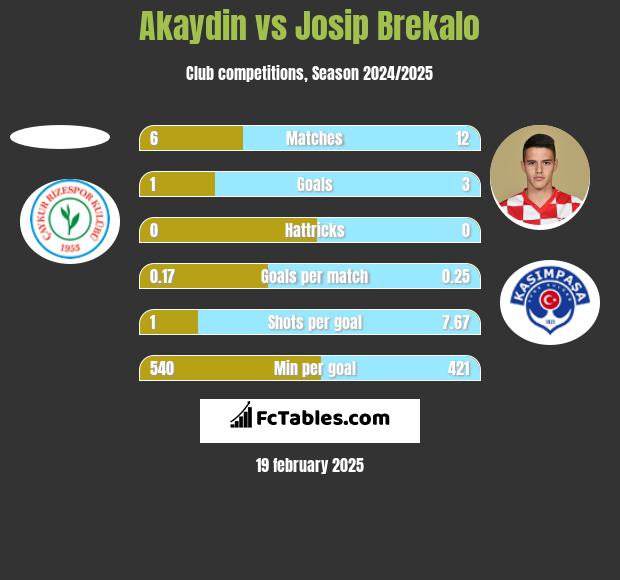 Akaydin vs Josip Brekalo h2h player stats