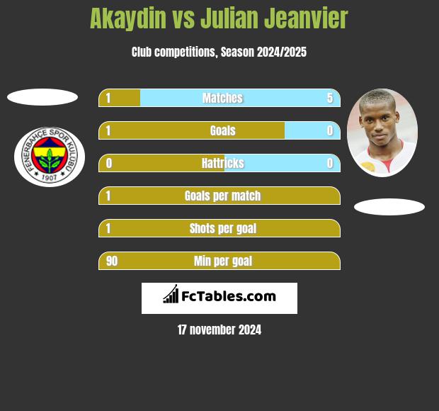 Akaydin vs Julian Jeanvier h2h player stats