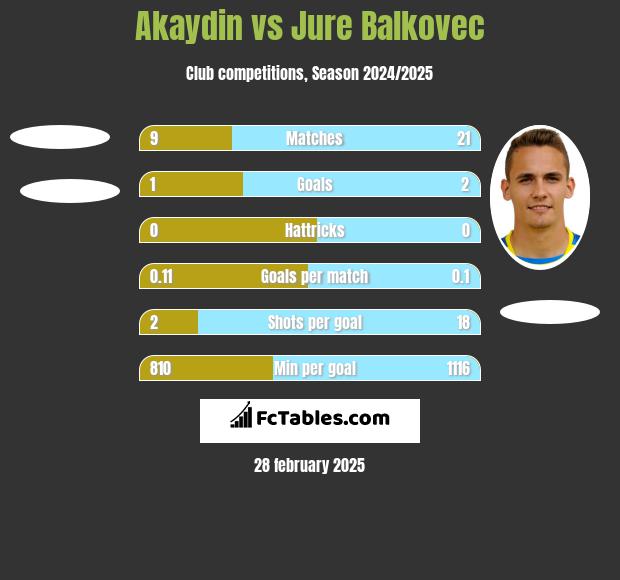 Akaydin vs Jure Balkovec h2h player stats