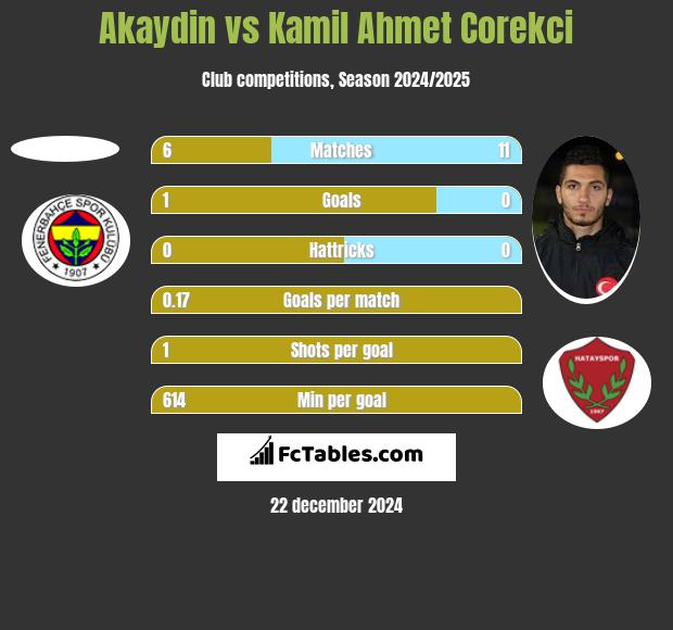 Akaydin vs Kamil Ahmet Corekci h2h player stats