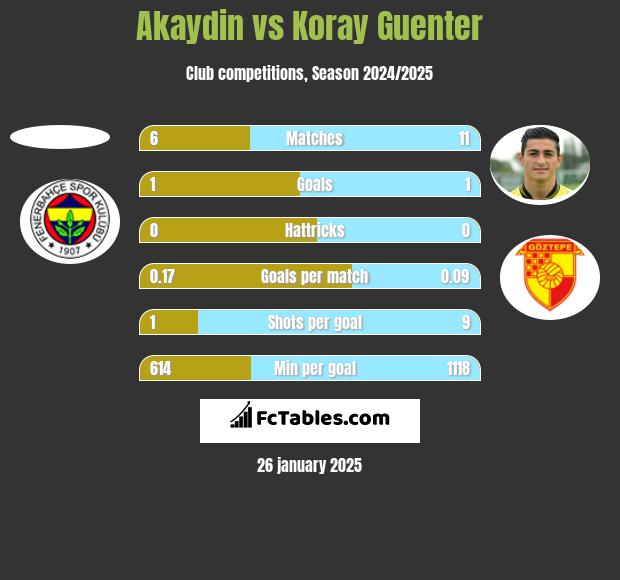 Akaydin vs Koray Guenter h2h player stats