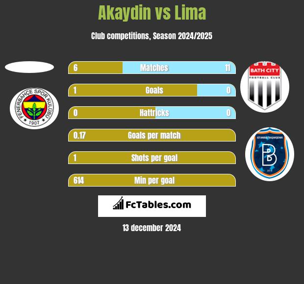 Akaydin vs Lima h2h player stats