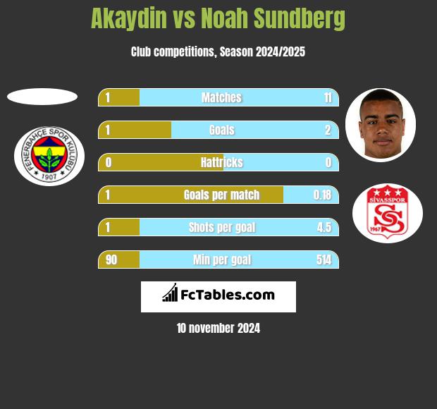 Akaydin vs Noah Sundberg h2h player stats