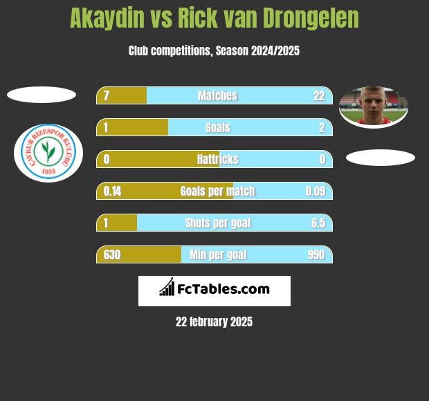 Akaydin vs Rick van Drongelen h2h player stats