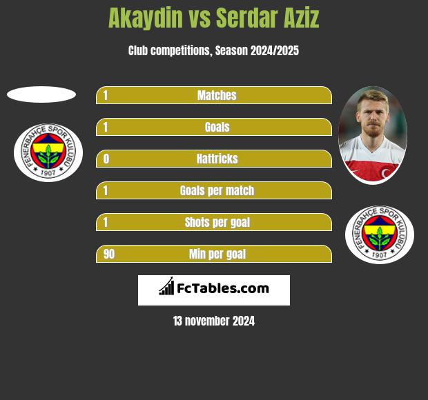 Akaydin vs Serdar Aziz h2h player stats