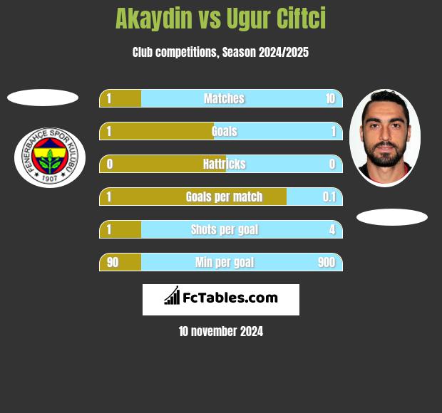 Akaydin vs Ugur Ciftci h2h player stats