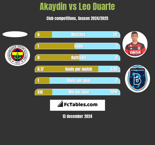 Akaydin vs Leo Duarte h2h player stats