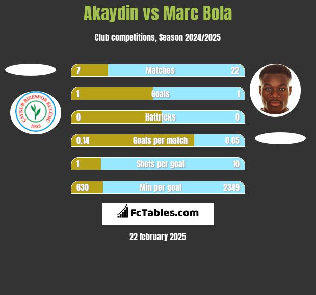 Akaydin vs Marc Bola h2h player stats