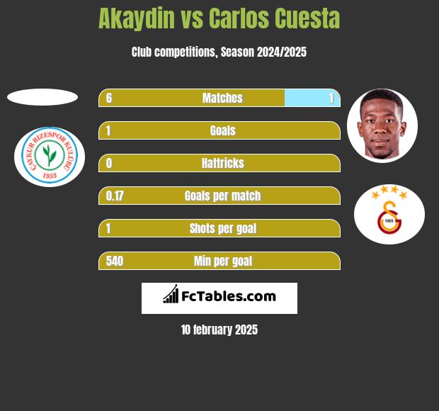 Akaydin vs Carlos Cuesta h2h player stats