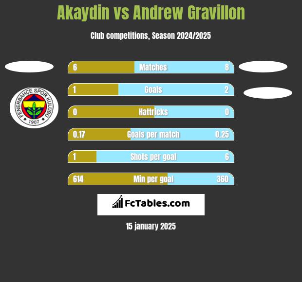 Akaydin vs Andrew Gravillon h2h player stats