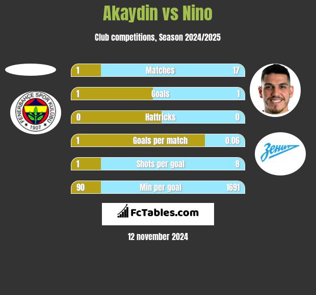 Akaydin vs Nino h2h player stats