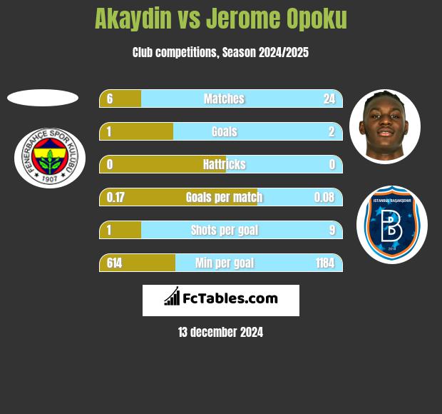 Akaydin vs Jerome Opoku h2h player stats