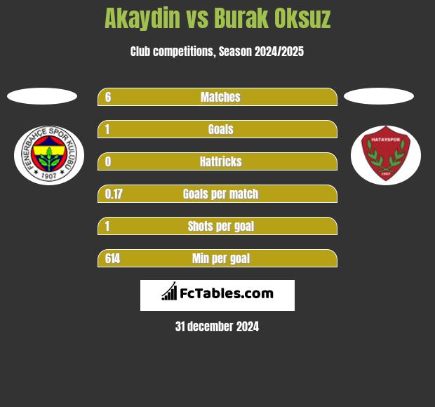 Akaydin vs Burak Oksuz h2h player stats