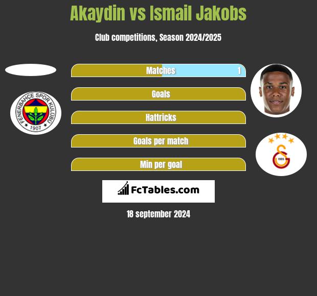 Akaydin vs Ismail Jakobs h2h player stats