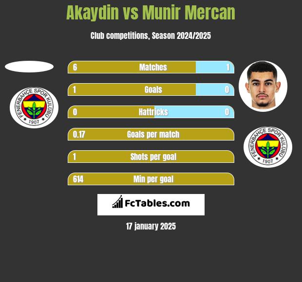 Akaydin vs Munir Mercan h2h player stats