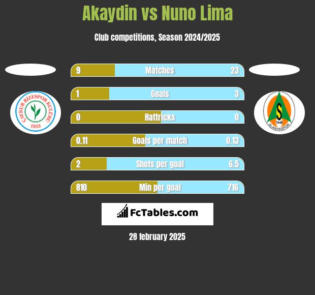 Akaydin vs Nuno Lima h2h player stats