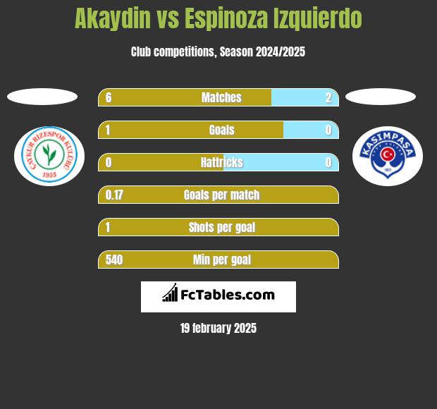 Akaydin vs Espinoza Izquierdo h2h player stats