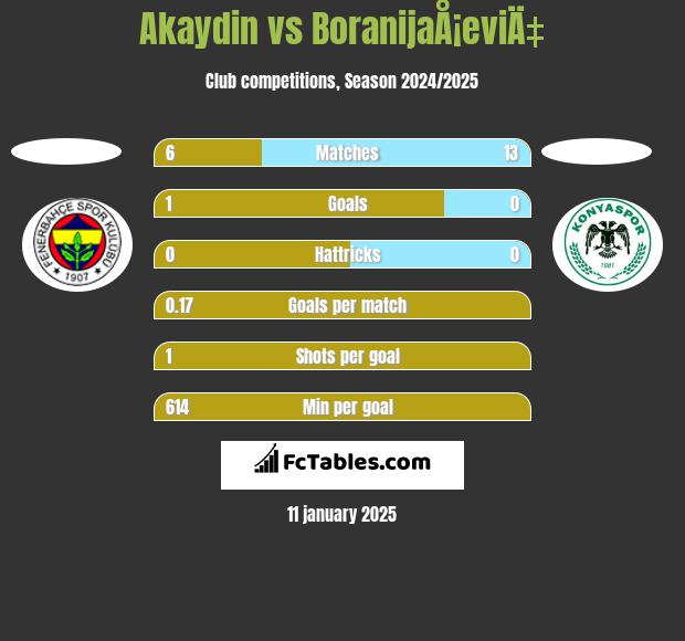 Akaydin vs BoranijaÅ¡eviÄ‡ h2h player stats