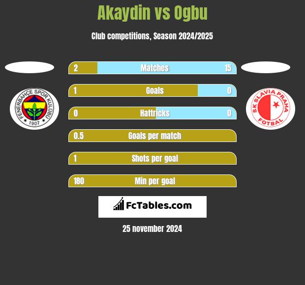 Akaydin vs Ogbu h2h player stats