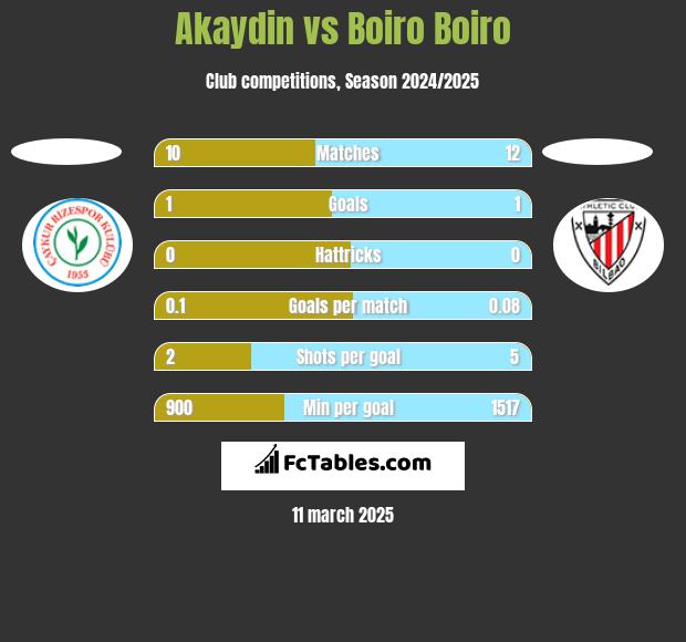 Akaydin vs Boiro Boiro h2h player stats