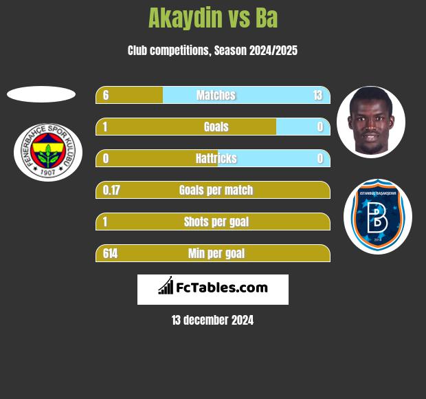 Akaydin vs Ba h2h player stats