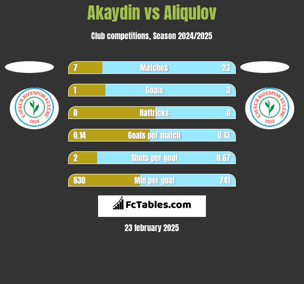 Akaydin vs Aliqulov h2h player stats