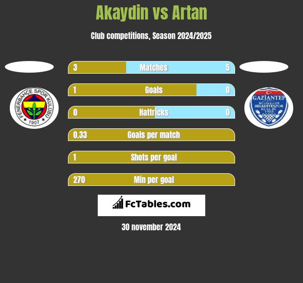 Akaydin vs Artan h2h player stats